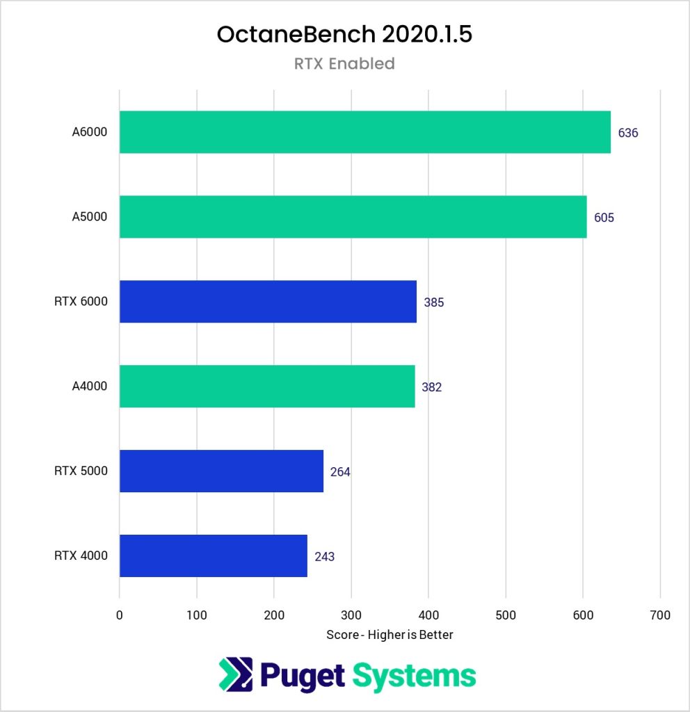 OctaneBench RTX Enabled NVIDIA RTX Professional GPU Performance Graph