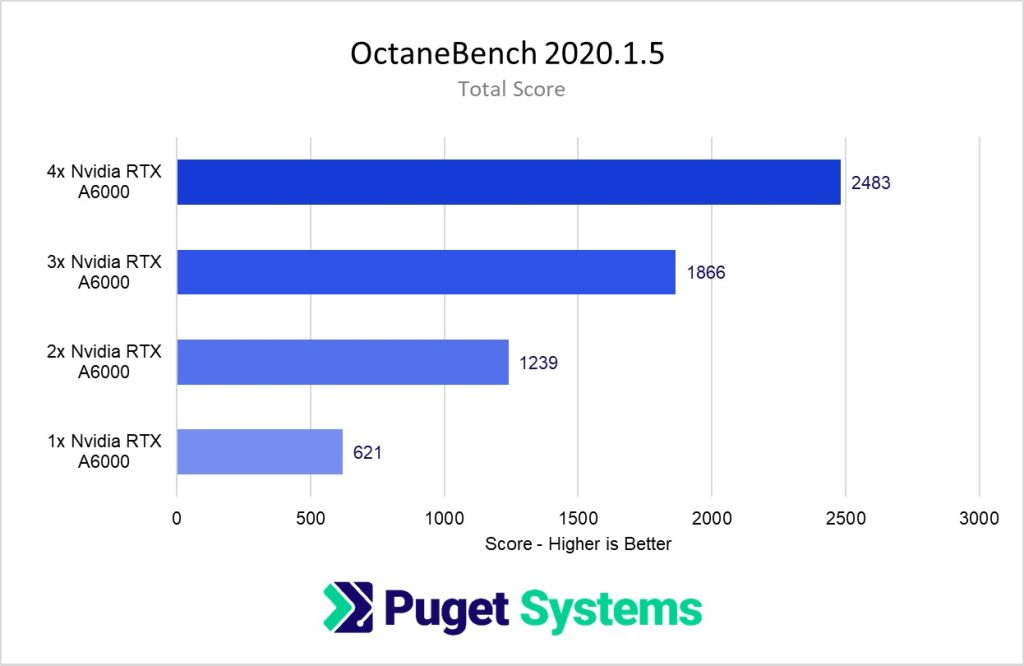 OctaneBench RTX Enabled NVIDIA RTX A6000 Multi GPU Performance Scaling Graph
