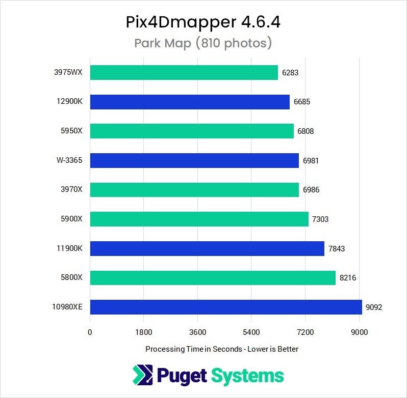 Pix4D 4.6.4 Map Project CPU Performance Comparison Graph