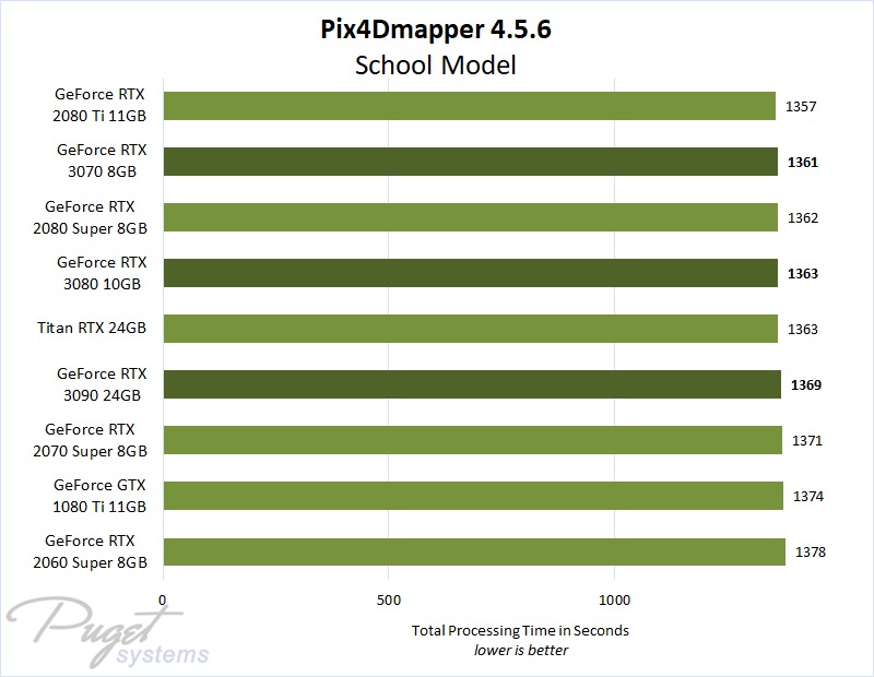 Pix4Dmapper GeForce GPU Benchmark Performance on School Model