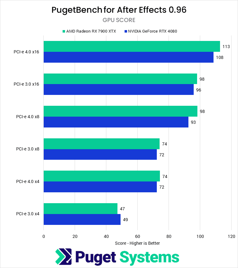 Bar chart of After Effects GPU scores by PCI-e Bandwidth.