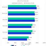 Bar chart of DaVinci Resolve GPU Effects scores by PCI-e Bandwidth.