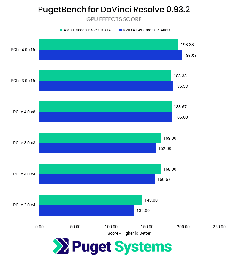 Bar chart of DaVinci Resolve GPU Effects scores by PCI-e Bandwidth.
