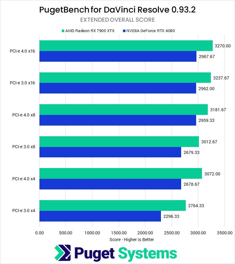 Bar chart of DaVinci Resolve "Overall" scores by PCI-e Bandwidth.