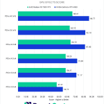 Bar chart of Premiere Pro GPU Effects scores by PCI-e Bandwidth.