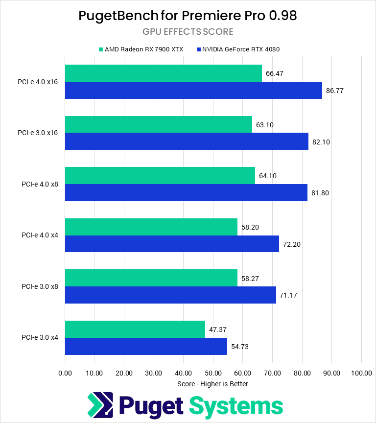 Bar chart of Premiere Pro GPU Effects scores by PCI-e Bandwidth.