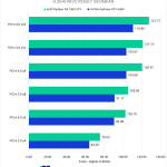 Bar chart of Premiere Pro H.264/HEVC scores by PCI-e Bandwidth.