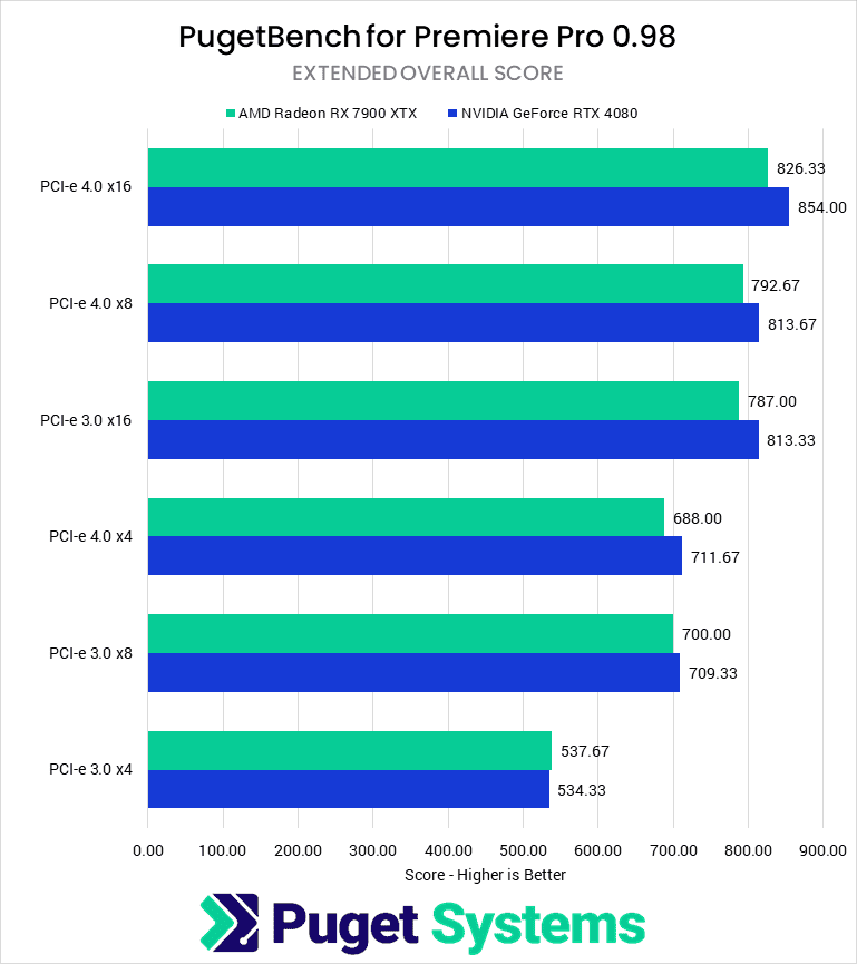 Bar chart of Premiere Pro "Overall" scores by PCI-e Bandwidth.