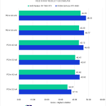 Bar chart of Premiere Pro RED/RAW scores by PCI-e Bandwidth.