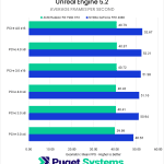 Bar chart of Unreal Engine 5.2 average FPS by PCI-e Bandwidth.