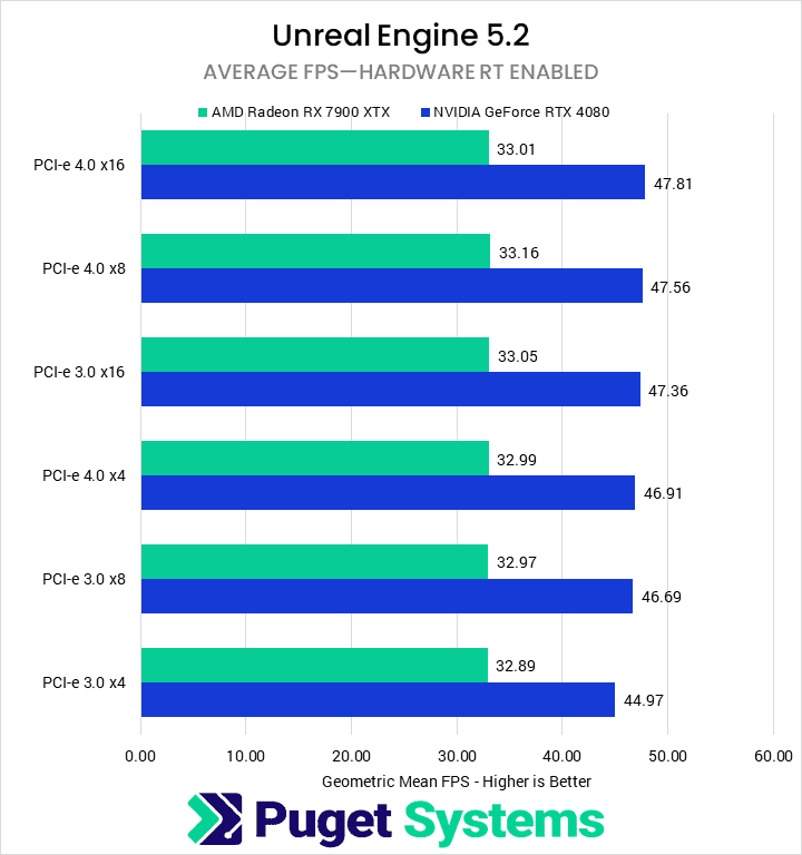 Bar chart of Unreal Engine 5.2 average FPS with hardware RT enabled by PCI-e Bandwidth.