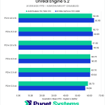 Bar chart of Unreal Engine 5.2 average FPS with hardware RT disabled by PCI-e Bandwidth.