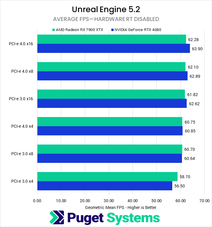 Bar chart of Unreal Engine 5.2 average FPS with hardware RT disabled by PCI-e Bandwidth.