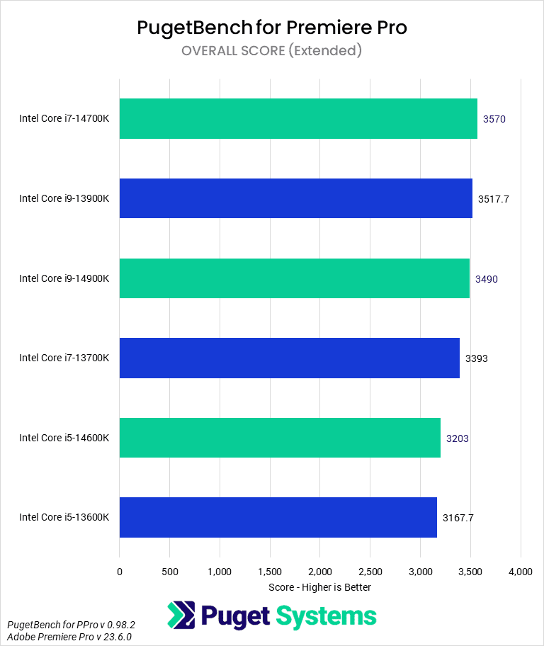 Bar Chart of Overall Score in Pugetbench v 0.98.2 for Adobe Premiere Pro v 23.6.0, showing Intel's 14th Gen and 13th Gen CPUs.