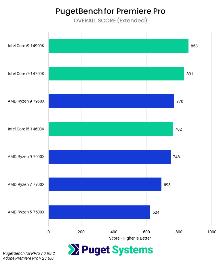 Bar Chart of Overall Score in Pugetbench v 0.98.2 for Adobe Premiere Pro v 23.6.0, showing Intel's 14th Gen and AMD 7000-series CPUs.