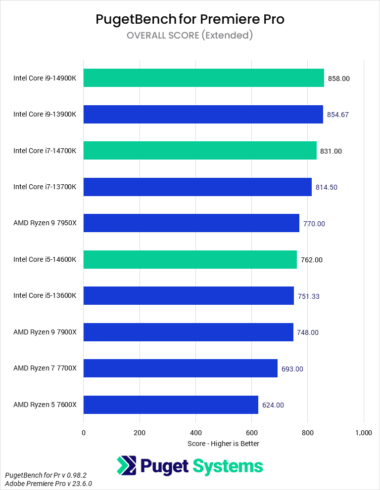 Bar Chart of Overall Score in Pugetbench v 0.98.2 for Adobe Premiere Pro v 23.6.0, showing Intel's 14th Gen and AMD 7000-series CPUs.