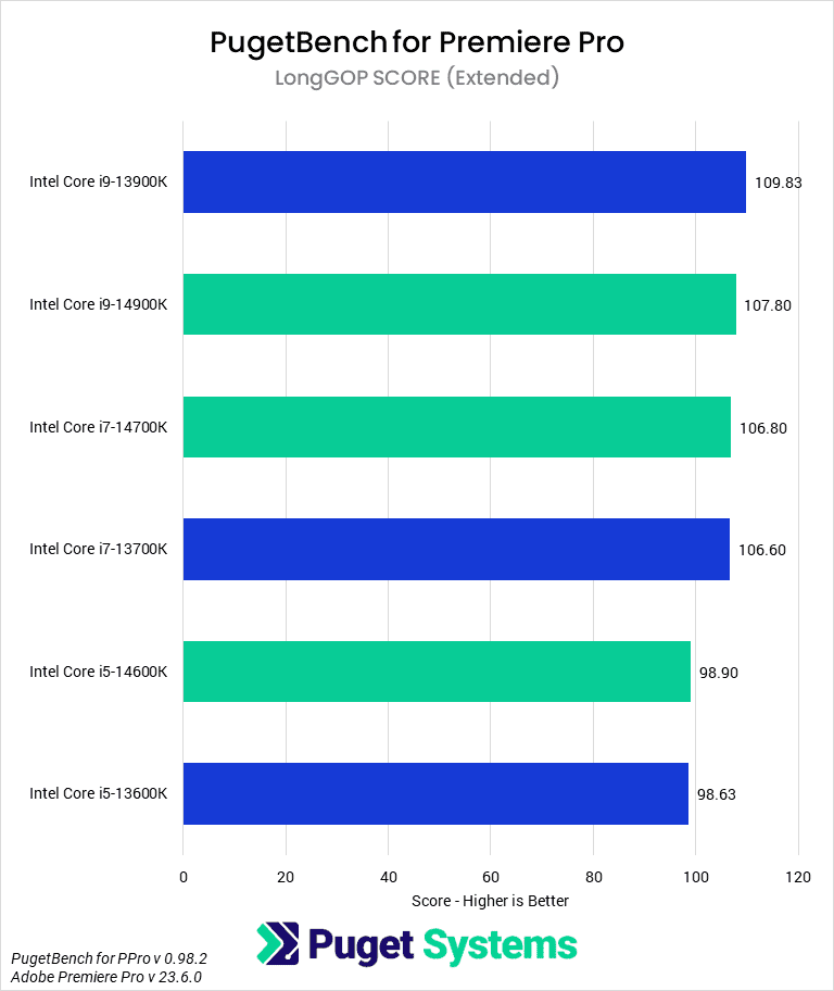 Bar Chart of LongGOP Score in Pugetbench v 0.98.2 for Adobe Premiere Pro v 23.6.0, showing Intel's 14th Gen and 13th Gen CPUs.