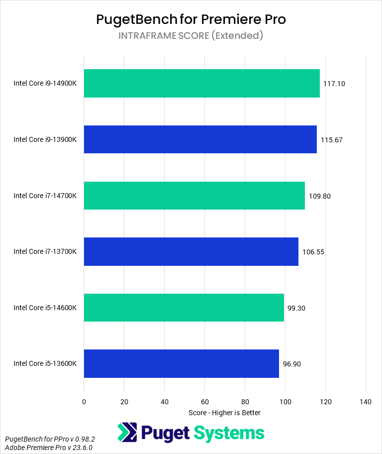 Bar Chart of Intraframe Score in Pugetbench v 0.98.2 for Adobe Premiere Pro v 23.6.0, showing Intel's 14th Gen and 13th Gen CPUs.