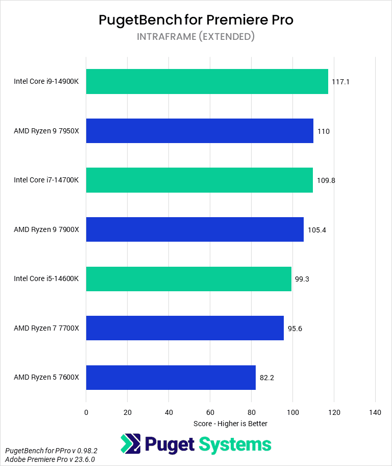 Bar Chart of Intraframe Score in Pugetbench v 0.98.2 for Adobe Premiere Pro v 23.6.0, showing Intel's 14th Gen and AMD 7000-series CPUs.