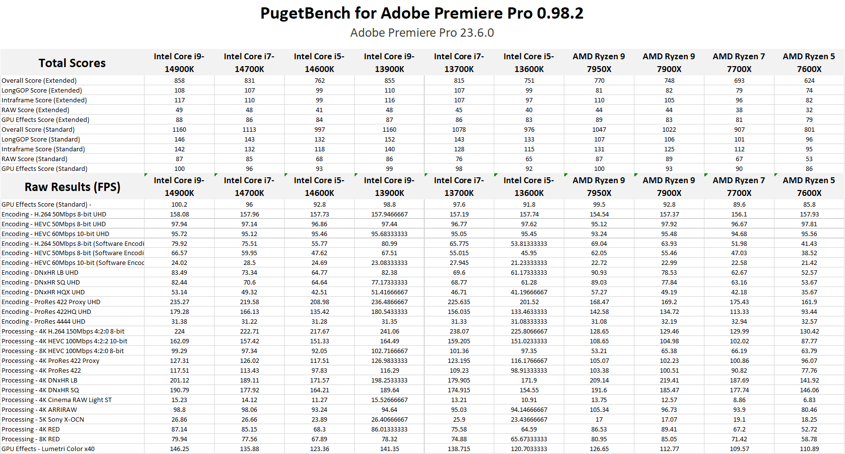 A table of detailed results from the PugetBench for Premiere Pro testing for Intel 14th and 13th Gen processors, and AMD Ryzen 7000 processors.