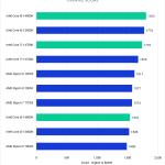 Bar Chart of Overall Score in Pugetbench v 0.93.6 for Adobe Photoshop v 24.7.1, showing Intel's 14th and 13th Gen CPUs and AMD's Ryzen 7000-series CPUs.
