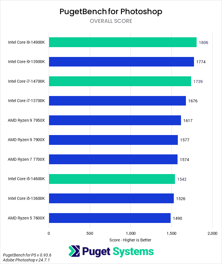 Bar Chart of Overall Score in Pugetbench v 0.93.6 for Adobe Photoshop v 24.7.1, showing Intel's 14th and 13th Gen CPUs and AMD's Ryzen 7000-series CPUs.