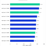 Bar Chart of General Score in Pugetbench v 0.93.6 for Adobe Photoshop v 24.7.1, showing Intel's 14th and 13th Gen CPUs and AMD's Ryzen 7000-series CPUs.