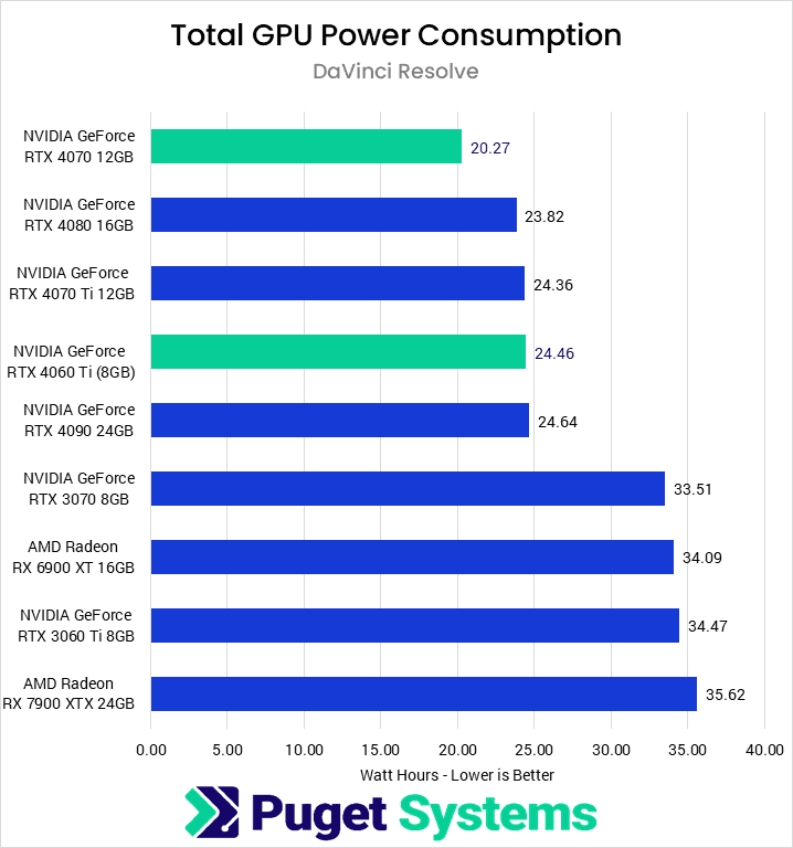 Total GPU Power Consumption for DaVinci Resolve in Watt Hours - Lower is Better. 4070: 20.27; 4080: 23.82; 4070 Ti: 24.36; 4060 Ti: 24.46; 4090: 24.64; 3070: 33.51; 6900 XT: 34.09; 3060 Ti: 34.47; 7900 XTX: 35.62