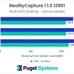 RealityCapture GeForce RTX 30 Series Multi GPU Benchmark Performance on School Model