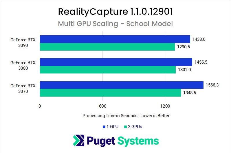 RealityCapture GeForce RTX 30 Series Multi GPU Benchmark Performance on School Model