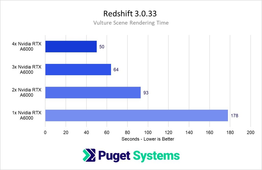 Redshift Benchmark NVIDIA RTX A6000 Multi GPU Performance Scaling Graph