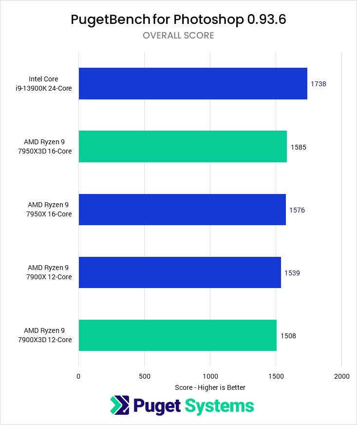 Photoshop Overall Score for tested CPUs - Higher is better. 13900K: 1738 7950X3D: 1585 7950X: 1576 7900X: 1539 7900X3D: 1508