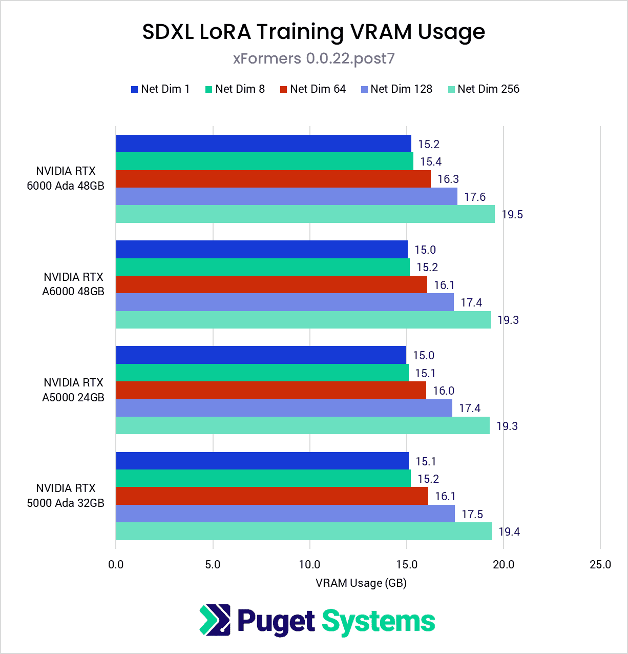 SDXL LoRA Training VRAM Usage by GPU - xFormers