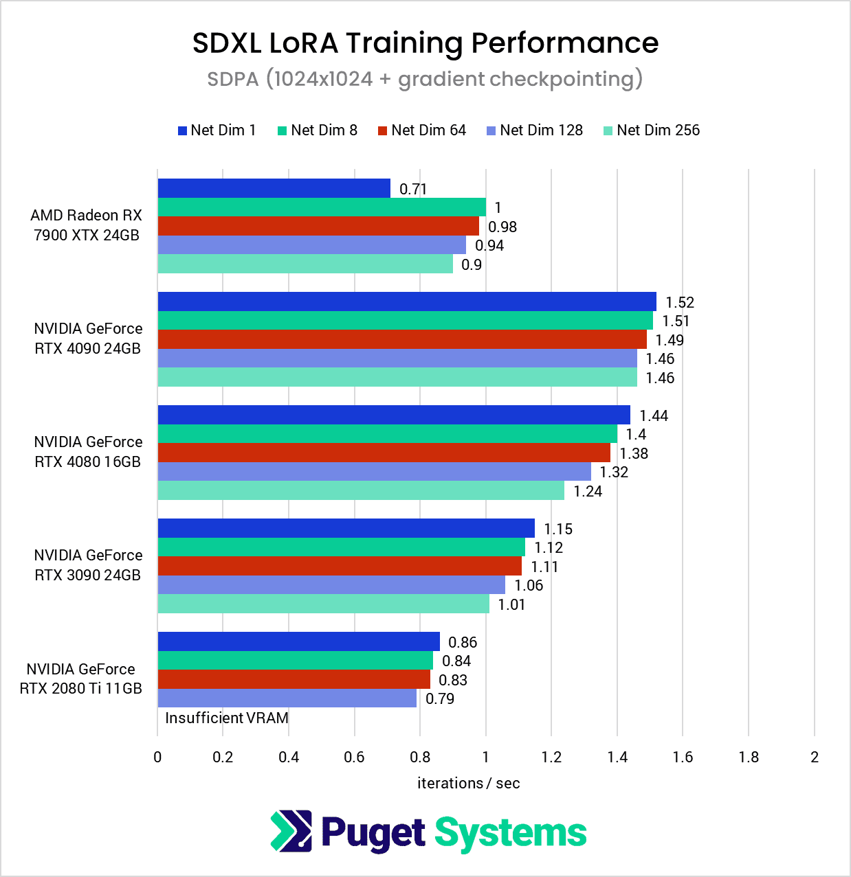 SDXL LoRA Training Performance - SDPA 1024 gradient