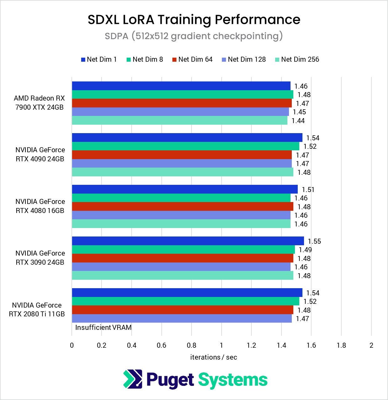 SDXL LoRA Training Performance - SDPA 512 gradient