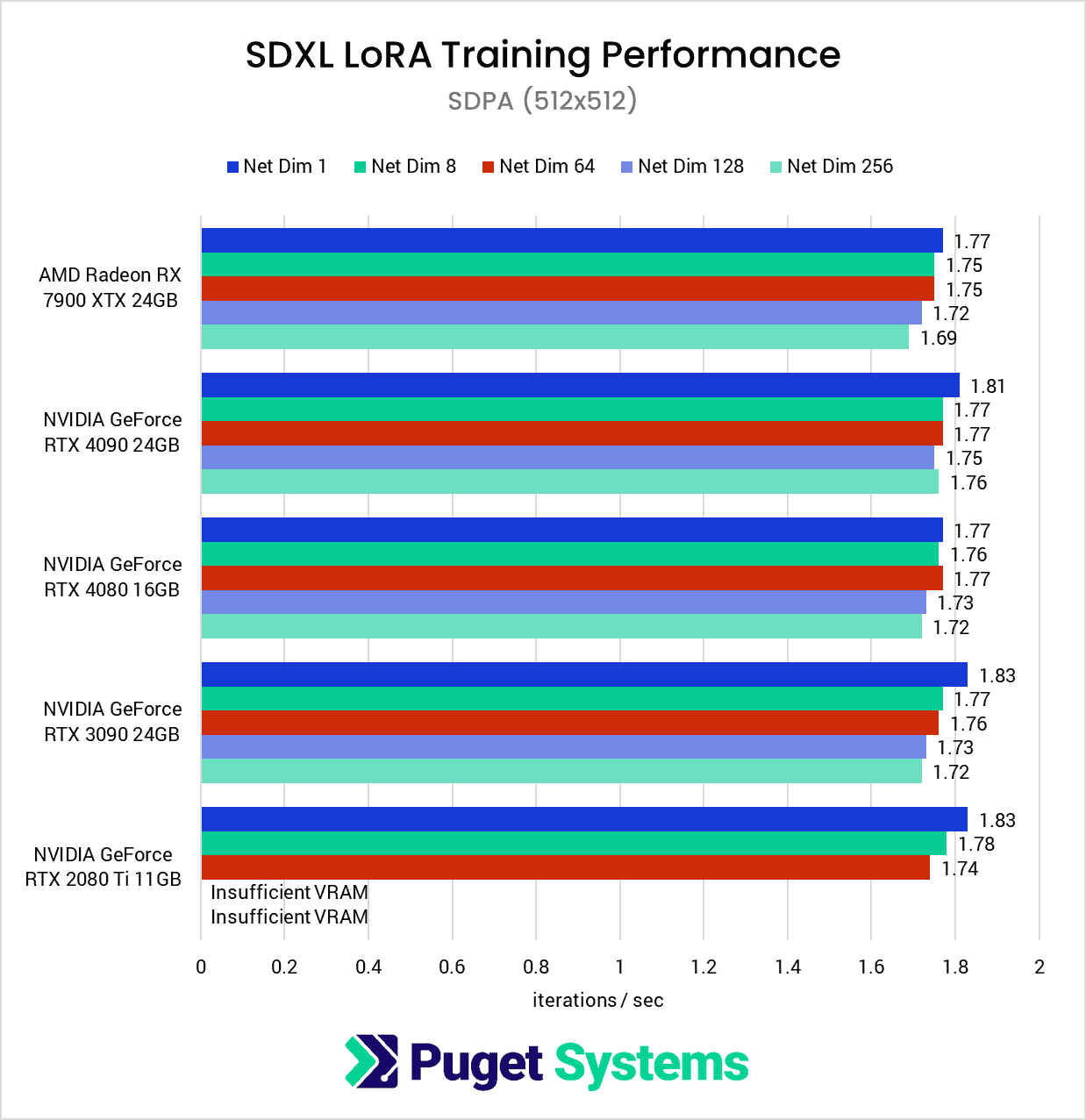 SDXL LoRA Training Performance - SDPA 512