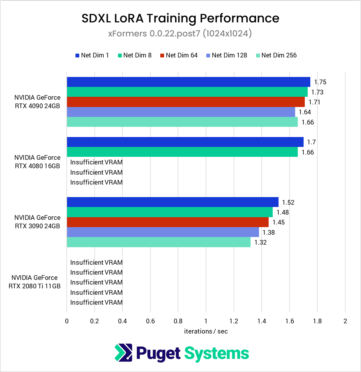 SDXL LoRA Training Performance - xFormers 1024