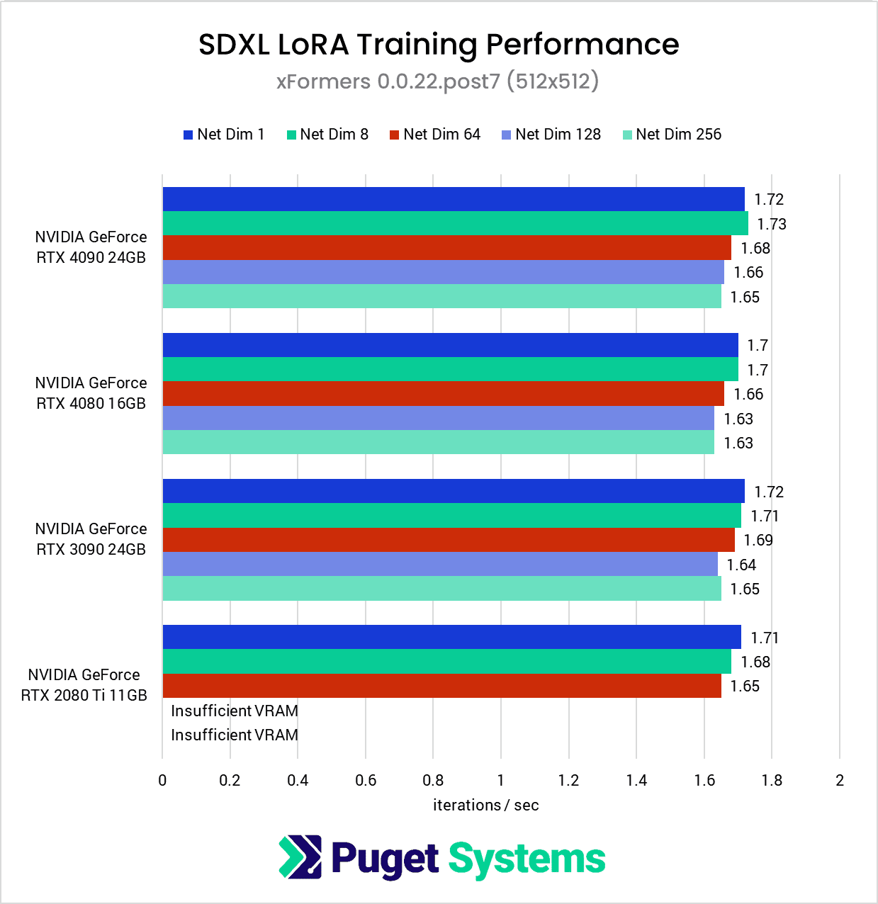 SDXL LoRA Training Performance - xFormers 512