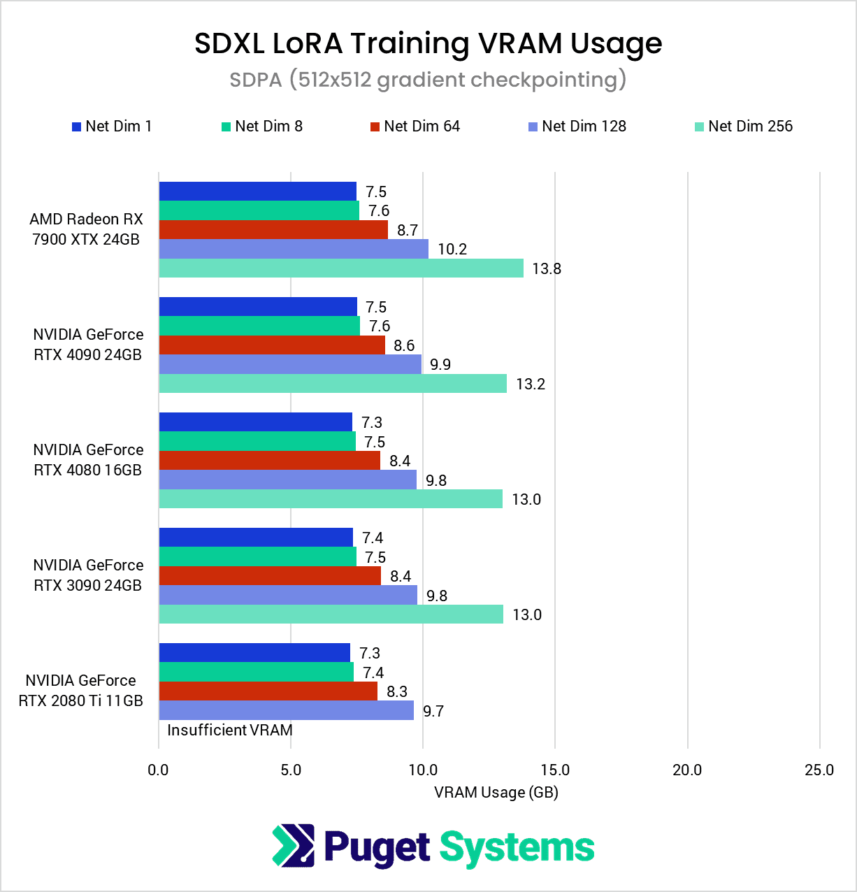 SDXL LoRA Training VRAM Usage - SDPA 512 gradient