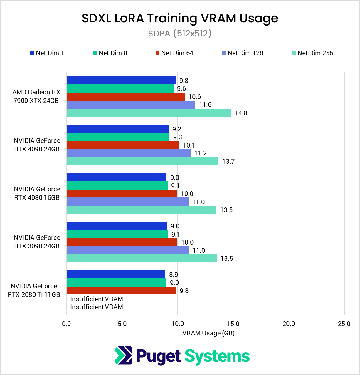 SDXL LoRA Training VRAM Usage - SDPA 512