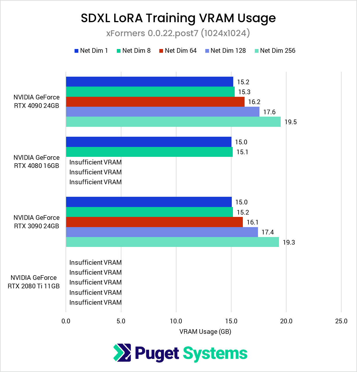 SDXL LoRA Training VRAM Usage - xFormers 1024