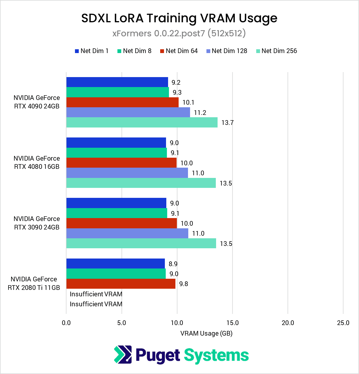 SDXL LoRA Training VRAM Usage - xFormers 512
