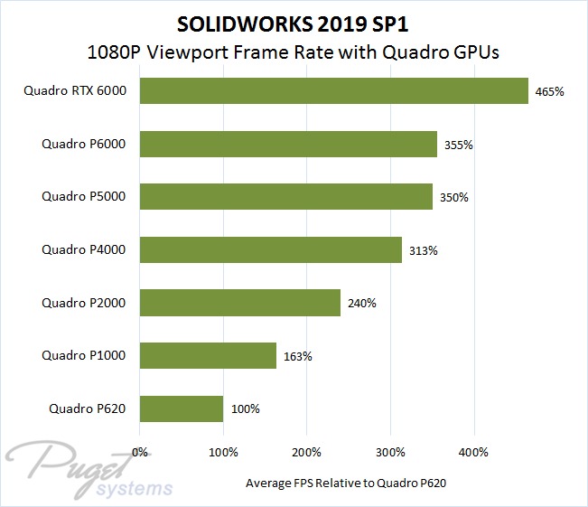 SOLIDWORKS 2019 Quadro Video Card Performance at 1080P Graph