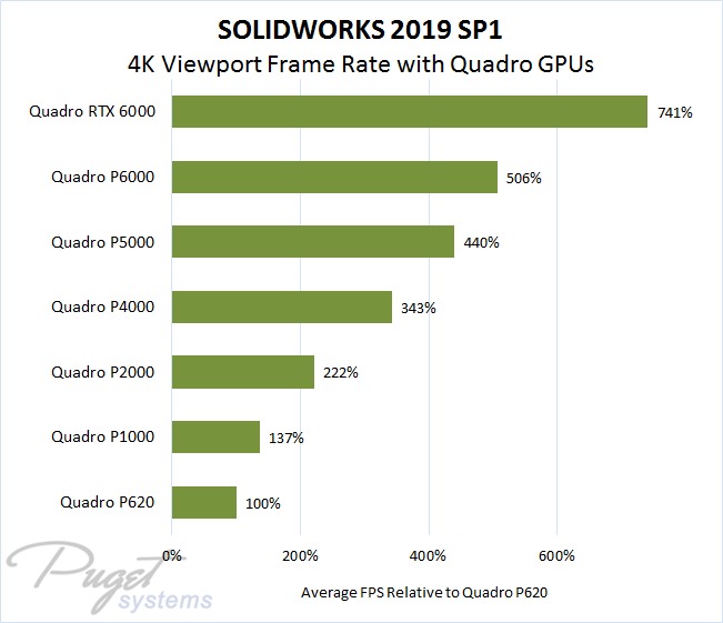 SOLIDWORKS 2019 Quadro Video Card Performance at 4K Graph