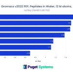 NVIDIA RTX A-Series GROMACS GPU Performance Chart