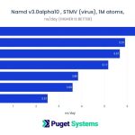 NVIDIA RTX A-Series NAMD GPU Performance Chart