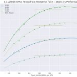 NVIDIA RTX A5000 TensorFlow ResNet50 FP32 Multi GPU Scaling Watts vs Performance Chart