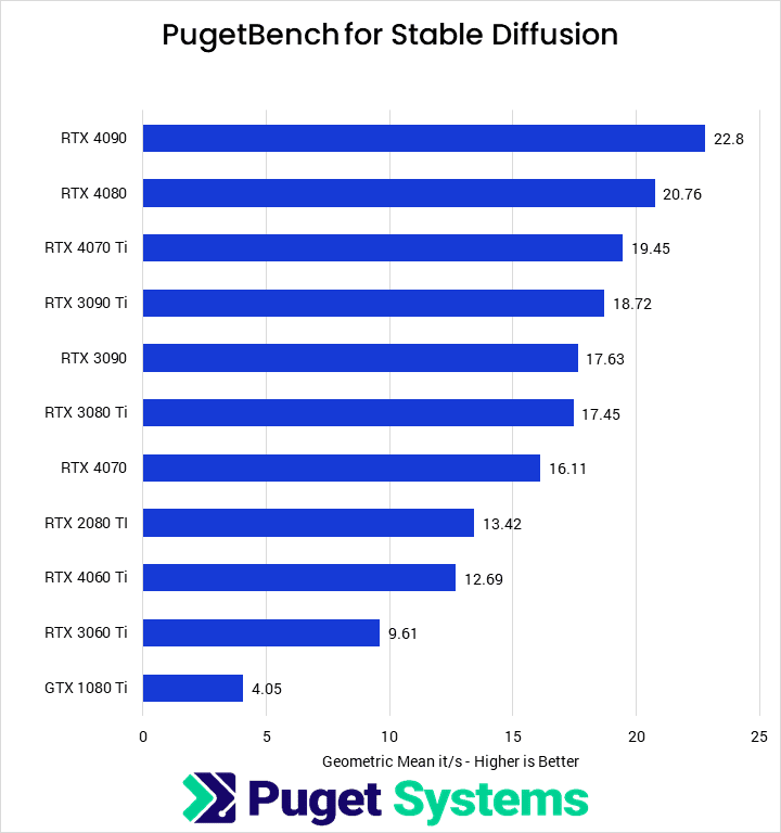 Stable Diffusion PugetBench for Stable Diffustion 0.3.0 alpha Geometric Mean Iterations per Second - Higher is Better. RTX 4090: 22.8 RTX 4080: 20.76 RTX 4070 Ti: 19.45 RTX 3090 Ti: 18.72 RTX 3090: 17.63 RTX 3080 Ti: 17.45 RTX 4070: 16.11 RTX 2080 Ti: 13.42 RTX 4060 Ti: 12.69 RTX 3060 Ti: 9.61 GTX 1080 Ti: 4.05