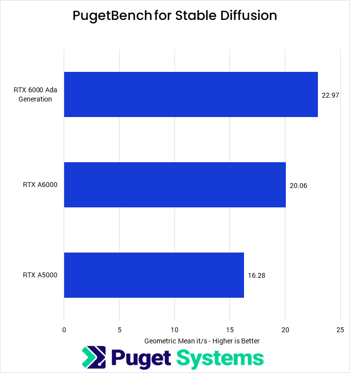 Stable Diffusion PugetBench for Stable Diffustion 0.3.0 alpha Geometric Mean Iterations per Second - Higher is Better. RTX 6000 Ada Generation: 22.97 RTX A6000: 20.06 RTX A5000: 16.28
