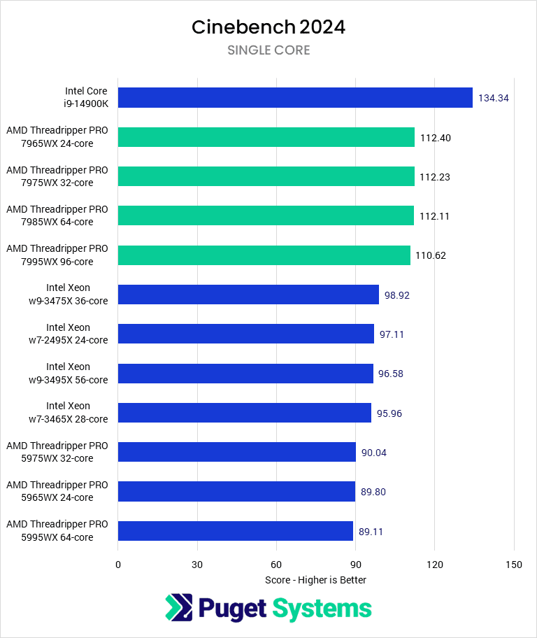 Bar chart of Single-core Score in Cinebench 2024.
